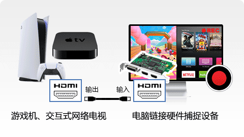 錄制IPTV, 網絡視頻,電視盒子,蘋果TV等 IPTV, 網絡視頻,電視盒子,蘋果TV